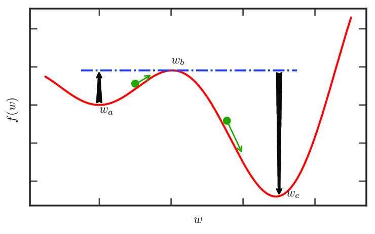 0136-Potential-function-with-two-local-minima-w-a-and-w-c-separated-by-a-local-maximum-w-b.png